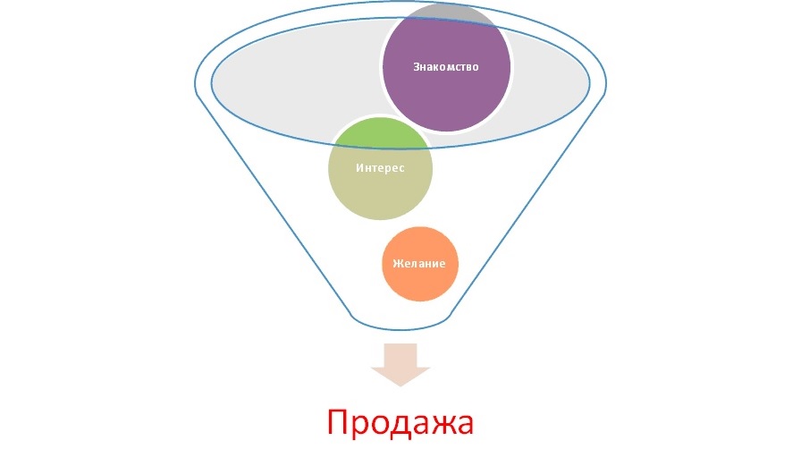 Воронка продаж